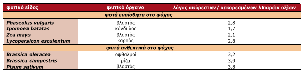 β) Σταθεροποίηση των μεμβρανών λιπιδίων των μεμβρανών