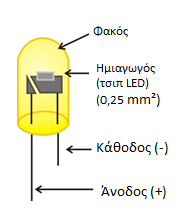 3 h = 6,6260693 10 34 Js = 4,13566743 10 15 evs Σε αυτό το πείραμα θα χρησιμοποιήσετε LEDs για να προσδιορίσετε την σταθερά του Planck.