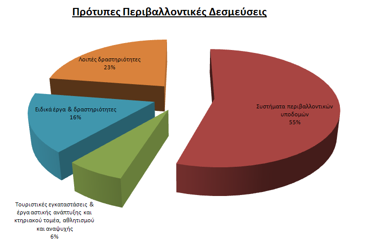 Επιπλέον, υπάλληλοι του Τμήματος συμμετέχουν σε μικτά κλιμάκια, επιτροπές ή ομάδες διοίκησης έργων/προγραμμάτων όπου απαιτείται ιδιαίτερη ενασχόληση ανάλογα με