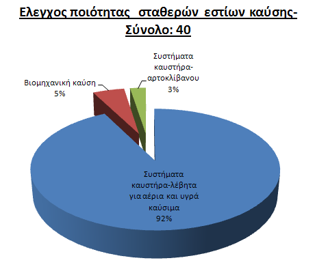 Συμμετοχή σε Επιτροπές, Προγράμματα ή Δράσεις της Δ/νσης: Επιτροπή Σταυλισμού Επιτροπή για το Ρέμα ΒΥΡΟΣ Αυλώνα Επιτροπή για το Ρέμα ΚΙΤΕΖΑΣ Καλύβια Κλιμάκια Περιβαλλοντικού και Υγειονομικού Ελέγχου