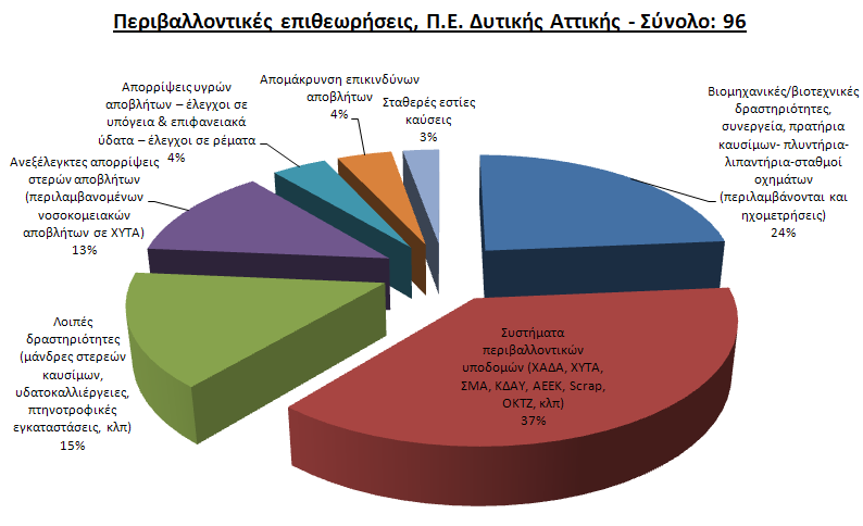 Το σύνολο των ελέγχων ποιότητας σταθερών εστιών καύσης (σύνολο: 3) αφορούσαν συστήματα καυστήρα-λέβητα για αέρια και υγρά καύσιμα.