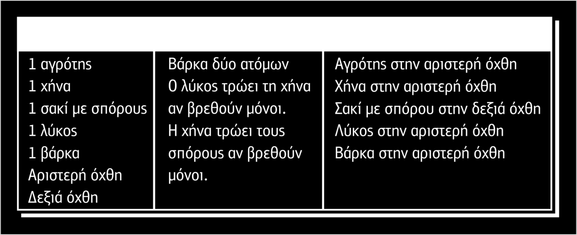 Καταστάσεις: Οι έγκυρες καταστάσεις στις οποίες μπορεί να βρεθεί το πρόβλημα φαίνονται στο σχήμα 1.4. Αρχική κατάσταση: Οποιαδήποτε έγκυρη κατάσταση μπορεί να οριστεί ως αρχική.