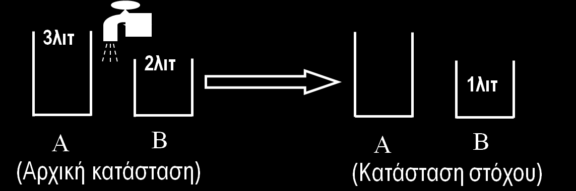 Το πρόβλημα των 2 δοχείων Υπάρχουν 2 δοχεία χωρητικότητας 3 και 2 lt αντίστοιχα και μια βρύση. Τα δοχεία αρχικά είναι άδεια.