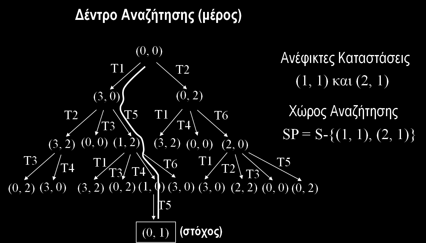 Στον γράφο καταστάσεων πρέπει πάνω στα βέλη να μπαίνουν και οι τελεστές οι οποίοι υποτίθεται ότι σε μετακινούν από την μία κατάσταση σε μία άλλη.