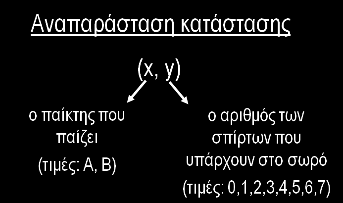 επαναλαμβάνουν το προηγούμενο υποδέντρο. Οι καταστάσεις με γαλάζιο χρώμα είναι ίδιες καταστάσεις στο ίδιο επίπεδο.