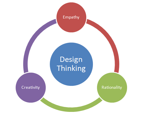 8. Δημιουργικός τρόπος σκέψης (Design mindset) Ικανότητα αναπαράστασης /