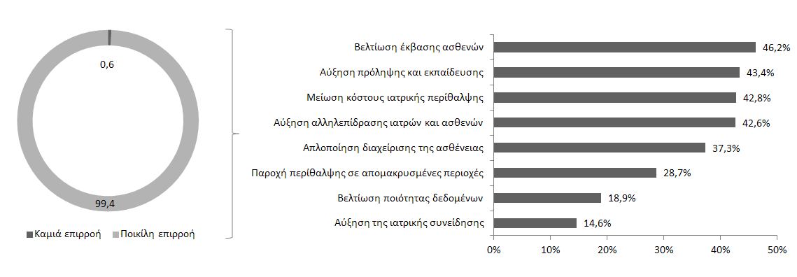 Κεφάλαιο 4: Σύνοψη και Μελλοντικές Εκτιμήσεις των έξυπνων συσκευών στους χώρους υγείας αυξάνεται με γοργούς ρυθμούς.