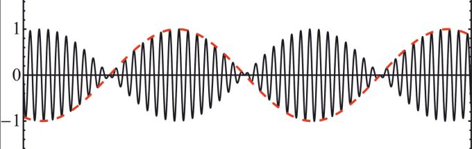 σήμα s(t) = S cos(ω s t), το διαμορφωμένο σήμα γίνεται y( t) AS cos( ω t)cos( ω t) s AS {cos[( ωc ωs ) t] cos[( ωc ωs ) t] c Στο σχήμα 1 δίνονται παραδείγματα του σήματος πληροφορίας (α), του