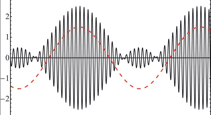 S y( t) [ A Scos( ωst)]cos( ωct) A[1 cos( ωst)]cos( ωct) A Στην περίπτωση αυτή, ο δείκτης διαμόρφωσης είναι μ = S/A, όπως προκύπτει με χρήση της (7) ή της (9).