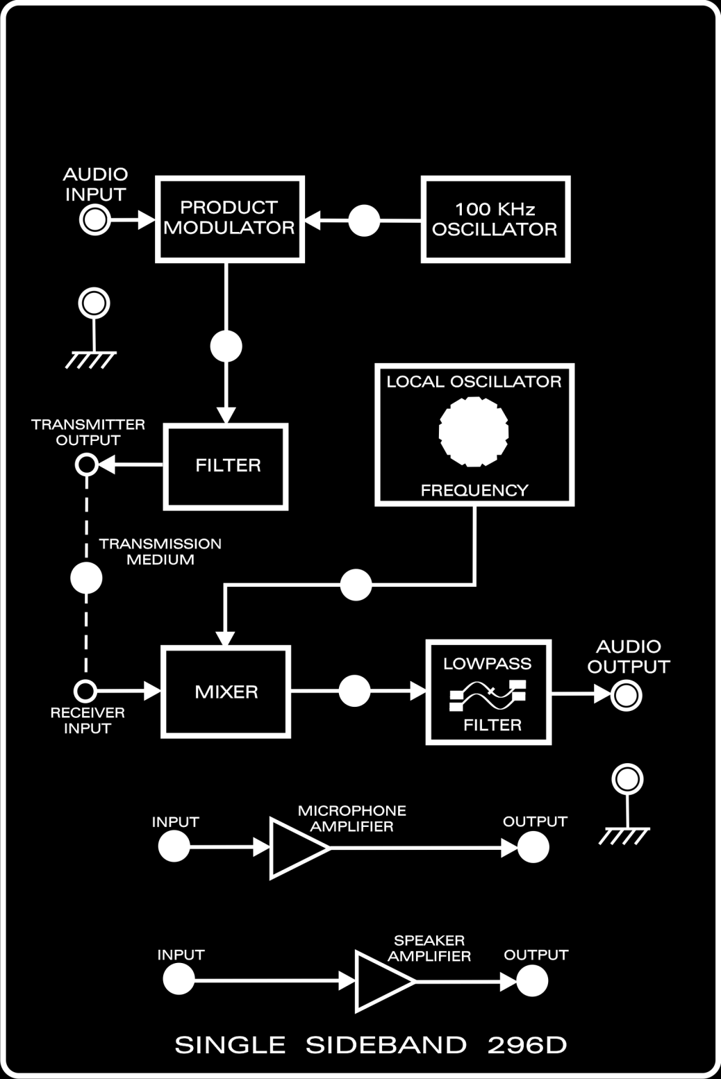 συχνότητας 100 ΚHz από τον ταλαντωτή (100KHz OSCILLATOR) και (β) τoσήμα πληροφορίας που συνδέεται στη θέση AUDIO INPUT.