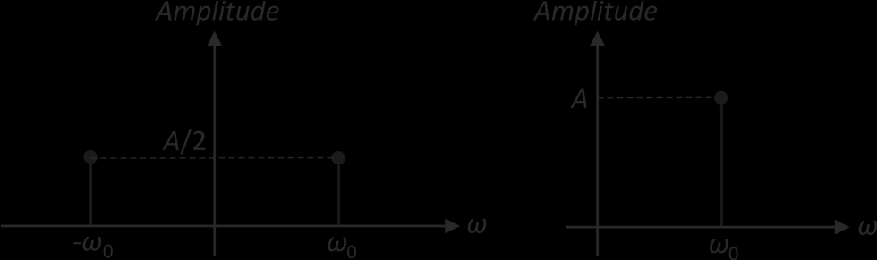 πολλαπλάσιες της θεμελιώδους) που λαμβάνονται υπόψη στην αναπαράσταση του σήματος (διαδικασία σύνθεσης σήματος).