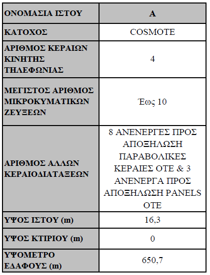 3. ΠΕΡΙΓΡΑΦΗ ΠΡΟΤΕΙΝΟΜΕΝΗΣ ΤΡΟΠΟΠΟΙΗΣΗΣ Η προτεινόμενη τροποποίηση του ανωτέρω έργου αφορά στην αναβάθμιση και επέκταση των κεραιοδιατάξεων, αλλαγή ιστού και προσθήκη οικίσκου γεννήτριας.