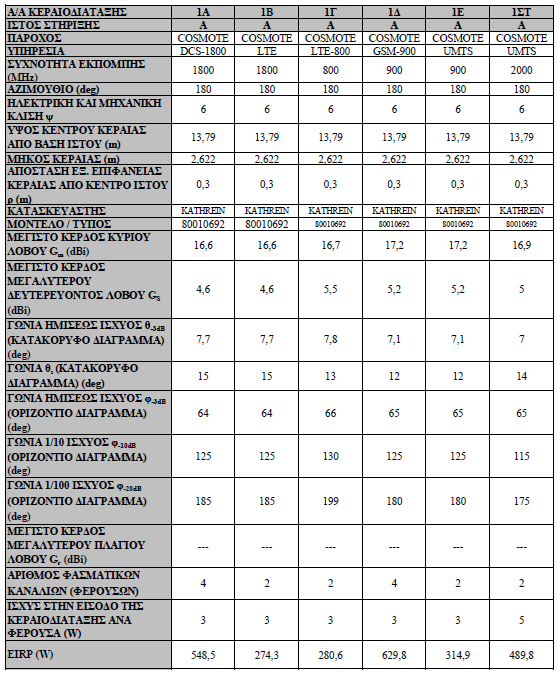 ΚΕΡΑΙΕΣ ΚΙΝΗΤΗΣ ΤΗΛΕΦΩΝΙΑΣ Στον υπό μελέτη Σ.Β.Κ.Τ., προτείνεται να εγκατασταθούν τέσσερις (4) μη παραβολικές κεραίες και ως δέκα (10) μικροκυματικές.