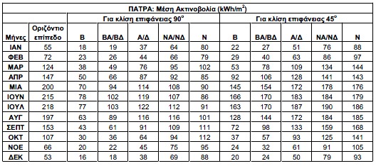 Πίνακας 3.1: Μέση μηνιαία ηλιακή ακτινοβολία σε κεκλιμένες επιφάνειες με νότιο και τυχαίο προσανατολισμό Η γωνία κλίσης του συλλέκτη μπορεί να υπολογιστεί από διαθέσιμους πίνακες για κάθε πόλη.