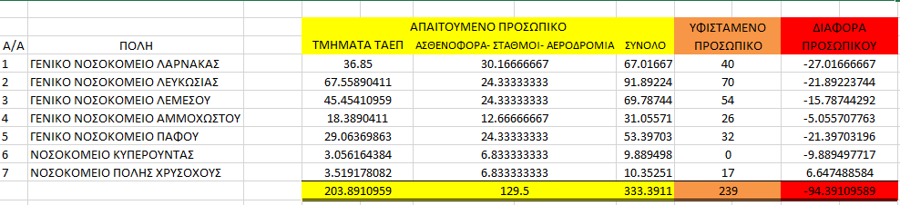 ΙΙΙ. ΠΙΝΑΚΑΣ ΣΤΕΛΕΧΩΣΗΣ ΤΕΑΠ-ΑΣΘΕΝΟΦΟΡΩΝ ΠΑΓΚΥΠΡΙΑ ΙV.