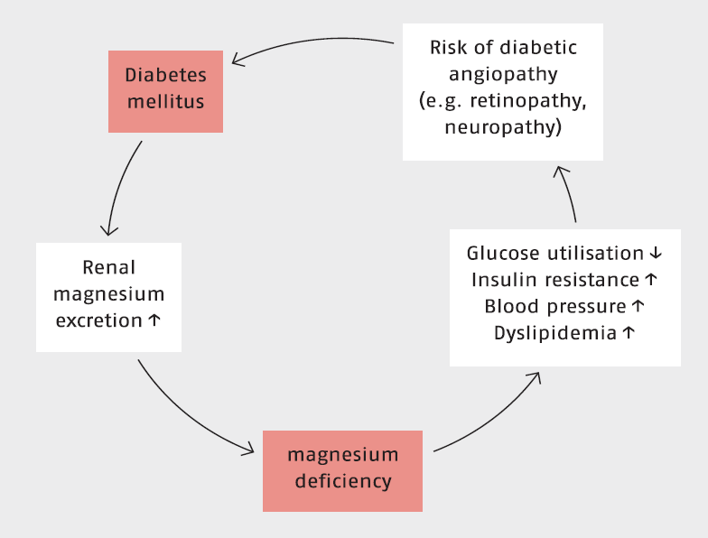 Magnesium