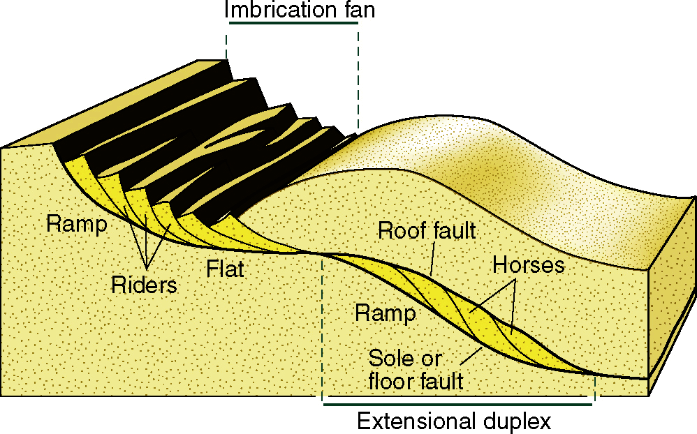 Κεφ. 20 ΚΑΘΕΣΤΩΤΑ ΕΚΤΑΣΗΣ Γεωμετρίες ράμπας-επιπέδου-ράμπας Ρήγμα δαπέδου (floor fault) ρήγμα οροφής (roof fault) εκτατικό δίδυμο (extensional duplex) τεκτονικοί φακοί (tectonic lenses) ή ίπποι