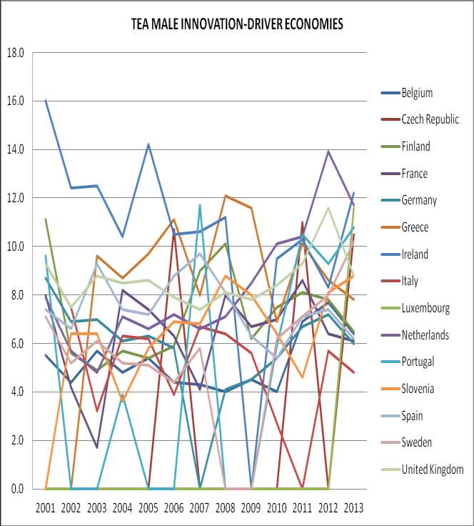 ΔΙΑΓΡΑΜΜΑ 3. 8 Ο ΔΕΙΚΤΗΣ ΕΠΙΧΕΙΡΗΜΑΤΙΚΟΤΗΤΑΣ ΑΡΧΙΚΩΝ ΣΤΑΔΙΩΝ (TEA MALE) ΠΗΓΗ: ΣΤΟΙΧΕΙΑ ΤΟΥ GEM ΕΠΕΞΕΡΓΑΣΙΑ ΑΠΟ ΤΟΝ ΣΥΓΓΡΑΦΕΑ. ΔΙΑΓΡΑΜΜΑ 3.