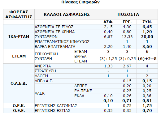 Πίλαθας 2 Πίλαθας εηζθορώλ ζηο ηακείο ΙΚΑ-ΕΤΑΜ Πξέπεη λα αλαθέξνπκε φηη ζηνπο εξγαδφκελνπο κε πιήξε απαζρφιεζε πνπ αζθαιίδνληαη ζην ηακείν ηνπ ΗΚΑ γηα ηνλ θιάδν ηεο ζχληαμεο θαη εθφζνλ ακείβνληαη κε