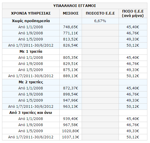 Οη παξαθάησ πίλαθεο ηνπ παξφληνο παξαξηήκαηνο αλαθέξνληαη ζηα πνζνζηά αζθάιηζεο αλαθνξηθά κε