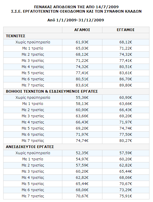 Απφ ηνπο ηέζζεξηο ηειεπηαίνπο πίλαθεο θαίλεηαη ε αιιαγή πνπ έρεη γίλεη ζηηο εηζθνξέο ηηο αζθάιηζεο θαη ζηνλ θαηψηαην κηζζφ