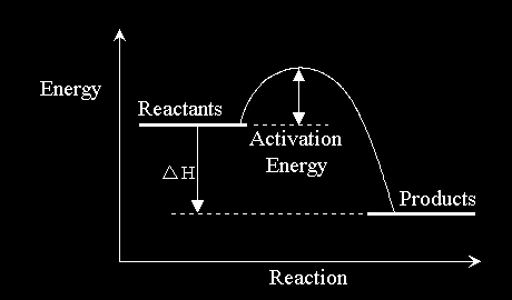 Διαγράμματα ενέργειας Ενέργεια Αντιδρώντα