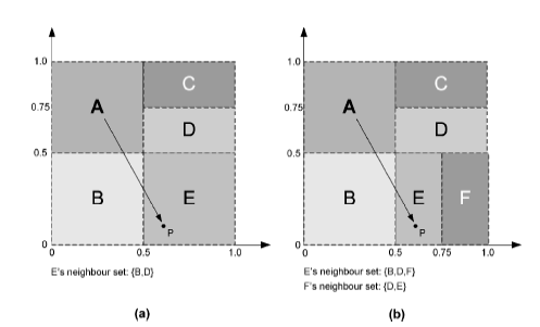 Εικόνα 6: (a) Ένα παράδειγμα με 2-d [0,1] x [0,1] χώρο χωρισμένο μεταξύ 5 CAN κόμβων (b) Ένα παράδειγμα 2-d χώρου μετά από την σύνδεση του κόμβου F.