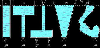 ΥΔΡΟΣΤΑΤΙΚΟ ΠΑΡΑΔΟΞΟ ΑΡΧΗ ΤΩΝ ΣΥΓΚΟΙΝΩΝΟΥΝΤΩΝ ΔΟΧΕΙΩΝ 'Oταν σε δοχείο οποιουδήποτε σχήματος τοποθετηθεί υγρό, η πίεση στον πυθμένα του εξαρτάται, μόνον από το ύψος του υγρού σ αυτό.