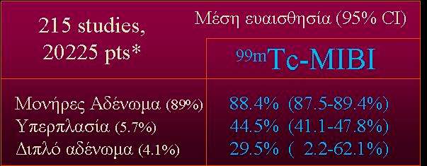 Η ευαισθησία για την ανάδειξη διπλού αδενώματος ή υπερπλασίας είναι σημαντικά χαμηλότερη.