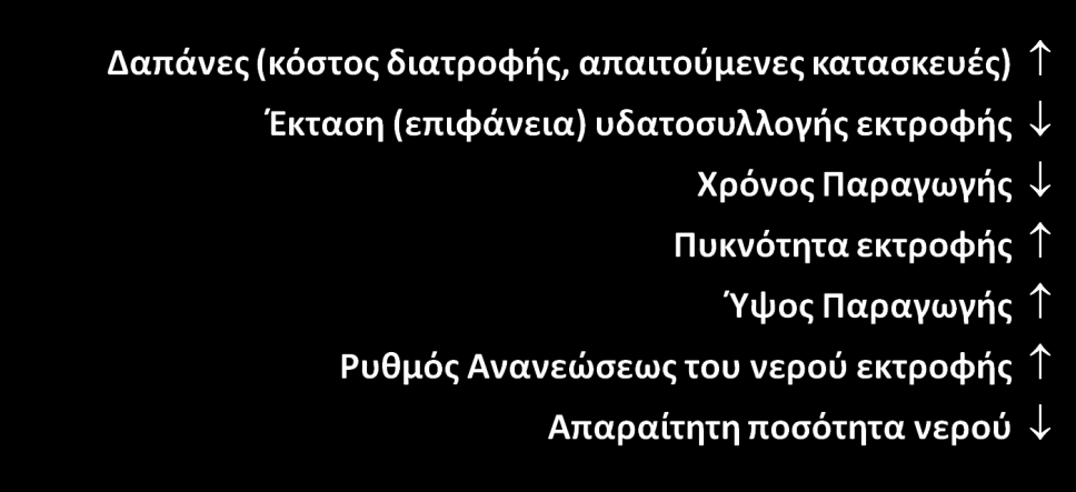 Όσο εντατικοποιείται το σύστημα παραγωγής (δηλαδή από τα εκτατικά προς τα εντατικά) τόσο αυξάνονται ή μειώνονται τα παρακάτω: Μειονεκτήματα και πλεονεκτήματα ανοιχτών και κλειστών συστημάτων Υ/Κ: