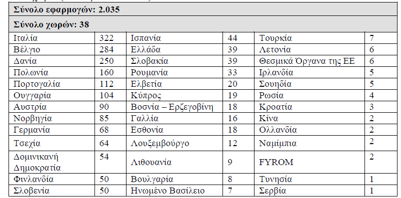 30 αναθεώρηση του παρουσιάστηκε τον Σεπτέμβριο του 2013 στο 5 ο ευρωπαϊκό συνέδριο για τους χρήστες του ΚΠΑ που πραγματοποιήθηκε στο Όσλο της Νορβηγίας 1.