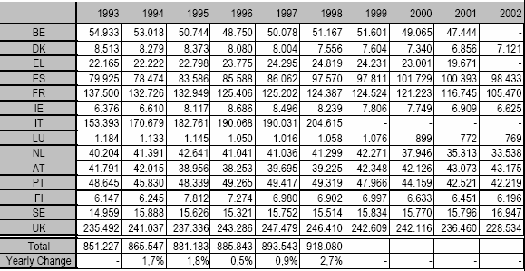 τετραετία 1998-2001, όπου τα ατυχήµατα από 24.819 για το έτος 1998 µειώθηκαν σε 19.671 για το 2001, ποσοστιαία µείωση κατά 21%.