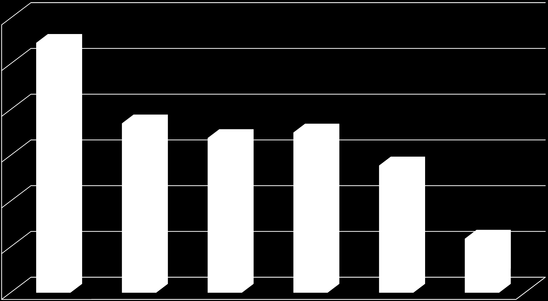 3. Kυριότητα (Ιδιοκτησία-Εκμετάλλευση-Νομή) Καινοτομίας/Πρωτοτυπίας ενταγμένων έργων 30% 120/27,30% 25% 20% 81/18,50% 74/16,90% 77/17,50% 15% 61/13,90% 10% 26/5,90% 5% 0%