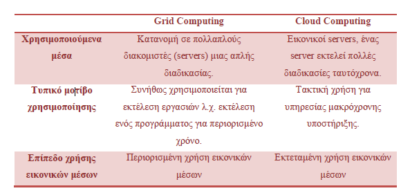 Στη σημερινή έκτη φάση, το cloud computing μας επιτρέπει να αξιοποιήσουμε όλους τους διαθέσιμους πόρους, μέσω του διαδικτύου με έναν κλιμακούμενο τρόπο.