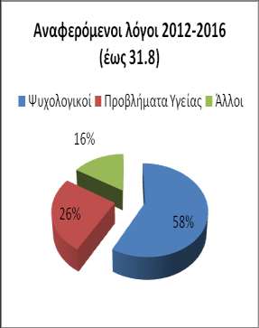 Αυτοκτονίες σε Νοσηλευτικές Μονάδες (χρονική περίοδος 2012-2016) Οι περισσότερες αυτοκτονίες έχουν πραγματοποιηθεί σε γενικά νοσοκομεία, με τον πληθυσμό των ανδρών να υπερέχει έναντι των γυναικών