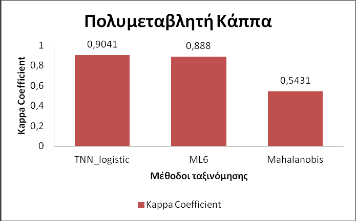 Διάγραμμα 1: Αναπαράσταση της συνολικής ακρίβειας της ταξινόμησης για την περιοχή μελέτης (εικόνα WorldView2) για τις τρεις μεθόδους