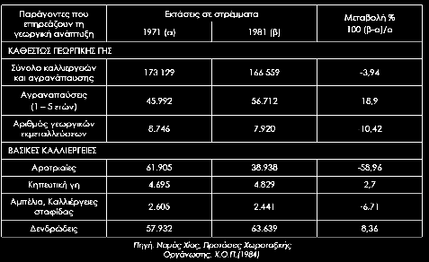 Πρωτογενής τομέας Σήμερα στη Χίο τα καλλιεργούμενα εδάφη καλύπτουν περίπου 167.000 στρεμμάτων.