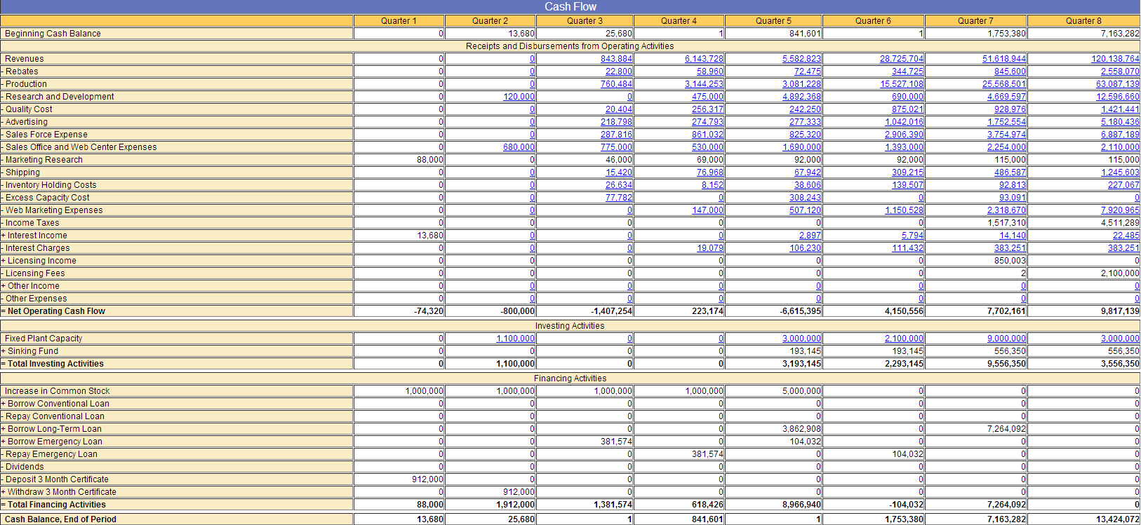 Κατάσταση Ταμειακών Ροών Beginning Cash Balance (+) Revenues (-) Rebates (-) Production (+) Operating Income (-) Operating Expenses Net Operating Cash Flow (+/-) Total Investing Activities (+/-)