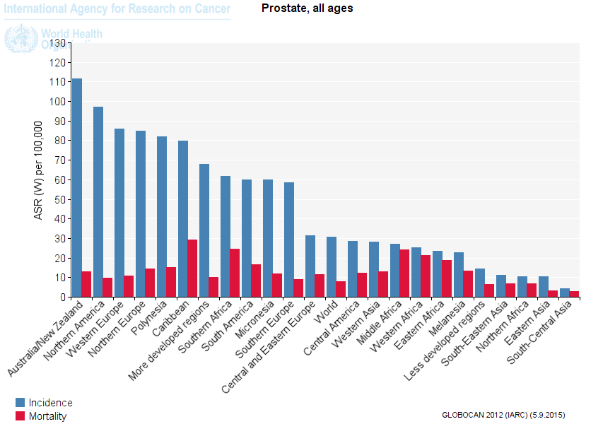 ανδρών εμφανίζουν καρκίνων του προστάτη σε σύγκριση με το 4% των σε υπανάπτυκτες χώρες.