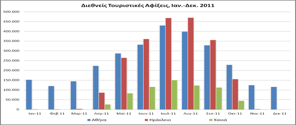 Την ίδια στιγμή αντιμετωπίζει διαρθρωτικά προβλήματα τα οποία εστιάζονται κυρίως στην έντονη εποχικότητα και την περιορισμένη διάχυση της τουριστικής κίνησης προς τους οικισμούς της ενδοχώρας