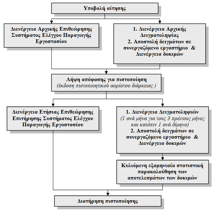 Στην Εικόνα που ακολουθεί, παρατίθεται το διάγραμμα ροής των διαδικασιών χορήγησης Ελληνικού Σήματος Συμμόρφωσης και Πιστοποιητικού Συμμόρφωσης CE στα Σκυροδέματα 1.