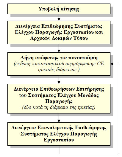 Εικόνα 2: Διαδικασία Χορήγησης Ελληνικού Σήματος Συμμόρφωσης και Πιστοποιητικού Συμμόρφωσης CE σε Αδρανή Υλικά (Σύστημα 2+) Πιστοποίηση Δομικών Υλικών από Στοιχεία Τοιχοποιίας Με την Κοινή Υπουργική