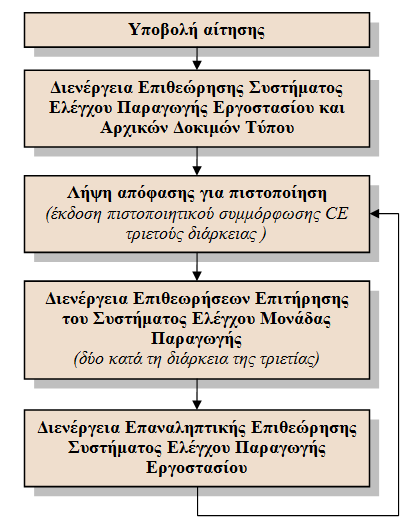 τα προϊόντα κατατάσσονται στα Στοιχεία Τοιχοποιίας Κατηγορίας Ι, δηλαδή με πιθανότητα απόκλισης της θλιπτικής αντοχής λιγότερο από 5% από τη δηλούμενη τιμή.