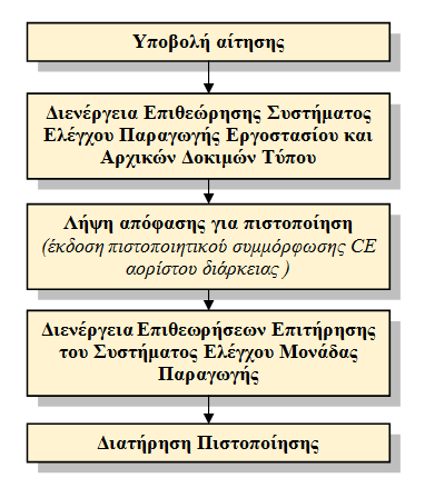 Εικόνα 4: Διαδικασία Χορήγησης Ελληνικού Σήματος Συμμόρφωσης και Πιστοποιητικού Συμμόρφωσης CE σε Πρόσθετα Σκυροδέματος (Σύστημα 2+) Πιστοποίηση Δομικών Υλικών από Δομική Άσβεστο Με την Κοινή