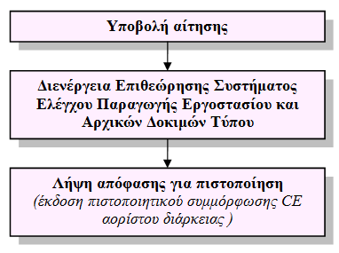 ΕΛΟΤ ΕΝ 459-1-2001 «Δομική άσβεστος Μέρος 1: Ορισμοί, προδιαγραφές και κριτήρια συμμόρφωσης» Στην Εικόνα που ακολουθεί, παρατίθεται το διάγραμμα ροής των διαδικασιών χορήγησης Ελληνικού Σήματος