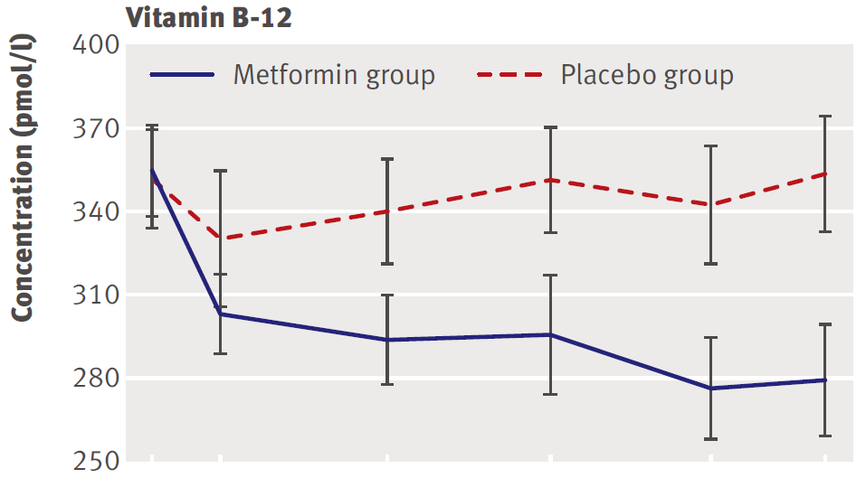 Η Β12 μειώνεται συνεχώς με την πάροδο του χρόνου Παρακολούθηση
