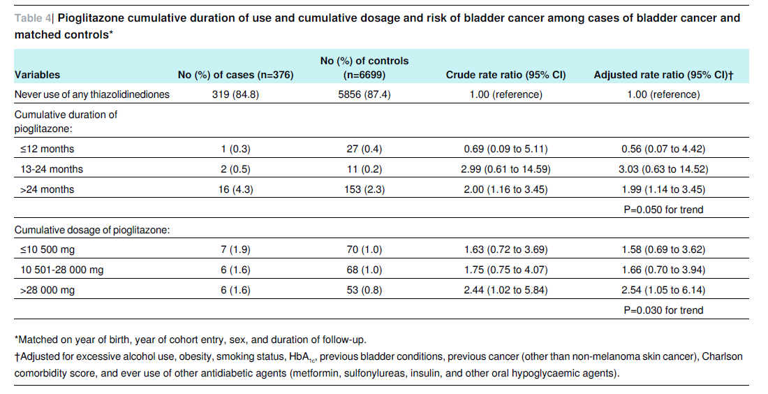 Η πιογλιταζόνη σχετίζεται με αυξημένο κίνδυνο Ca ουροδόχου κύστης ιδίως αν