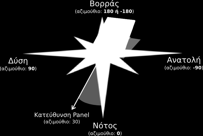 2.3. Γιαζηαζιολόγηζη Φ/Β ζςζηήμαηορ Γηα λα είλαη εθηθηή ε κεγηζηνπνίεζε ηεο ελεξγεηαθήο παξαγσγηθφηεηαο ησλ Φ/Β πιαηζίσλ, ζα πξέπεη λα επηηπγράλεηαη βέιηηζηε εθκεηάιιεπζε ηεο πξνζπίπηνπζαο ειηαθήο