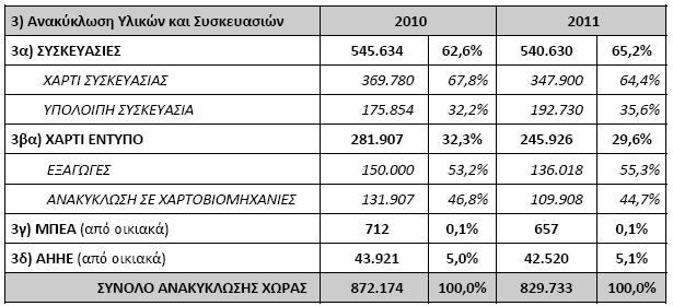 Αναφορικά µε την συνολική διαχείριση των ΑΣΑ της χώρας, σύµφωνα µε τα διαθέσιµα στοιχεία για το έτος 2011 16, το µεγαλύτερο µέρος των παραγόµενων ΑΣΑ κατευθύνονται για ιάθεση (ταφή στο έδαφος 82%),