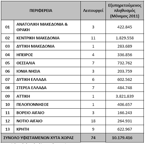 Πίνακας 5.33: Πληθυσµιακή κάλυψη από ΧΥΤΑ 2011 Πηγή: ΕΥ ΕΠΠΕΡΑΑ 2013 Σηµειώνεται ότι το 2011 λειτουργούσαν στη χώρα 74 ΧΥΤΑ, µέχρι το 2013 έπαψαν τη λειτουργία τους 2 (. Σερρών,.